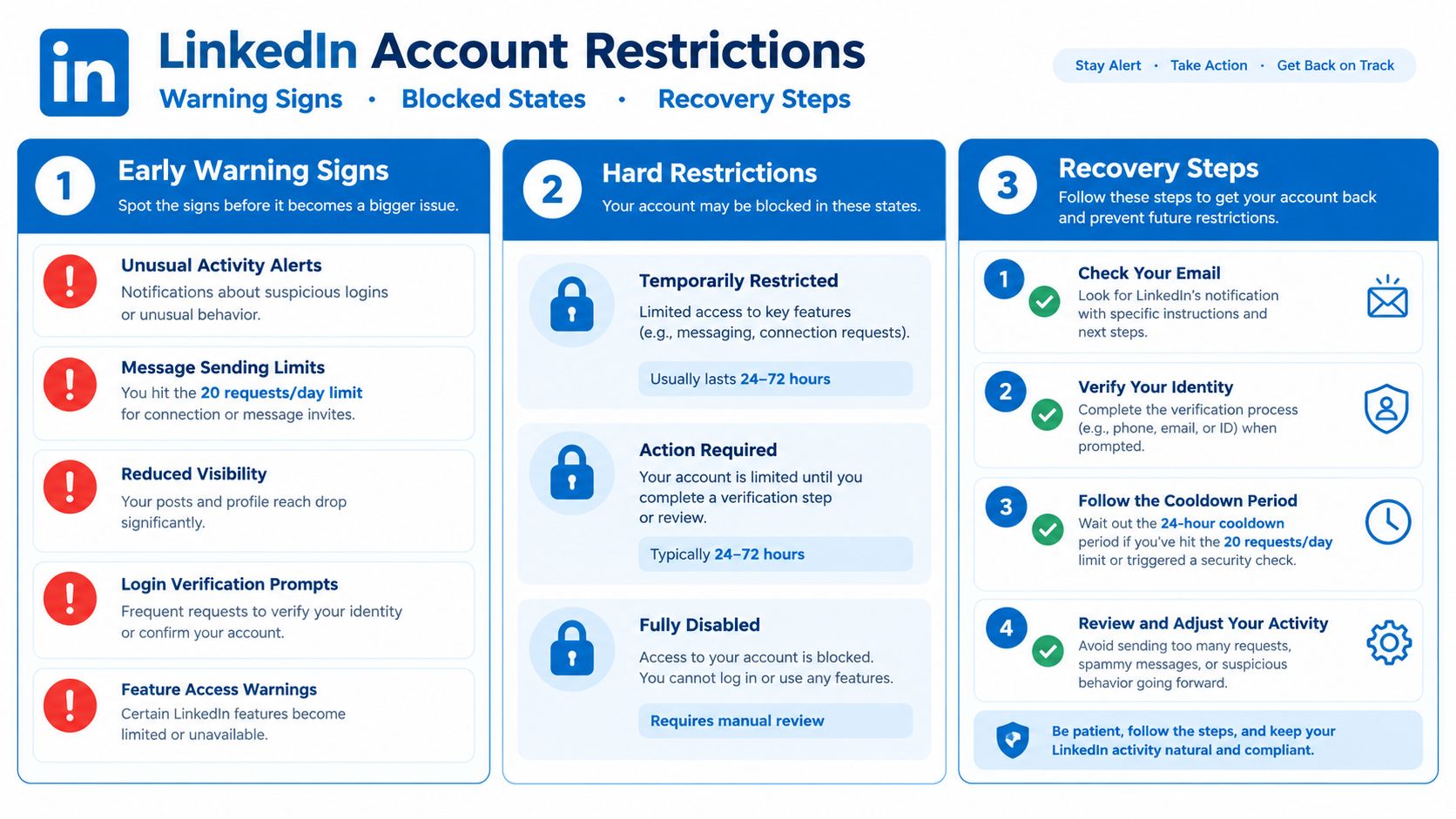 An infographic titled LinkedIn Account Restrictions, outlining early warning signs, hard restriction states, and necessary recovery steps.