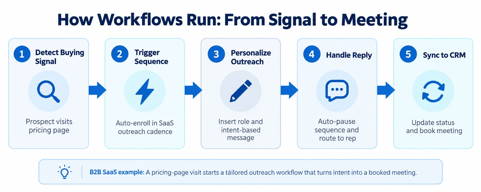 A five-step business workflow chart demonstrating how to convert customer intent into a booked sales meeting.