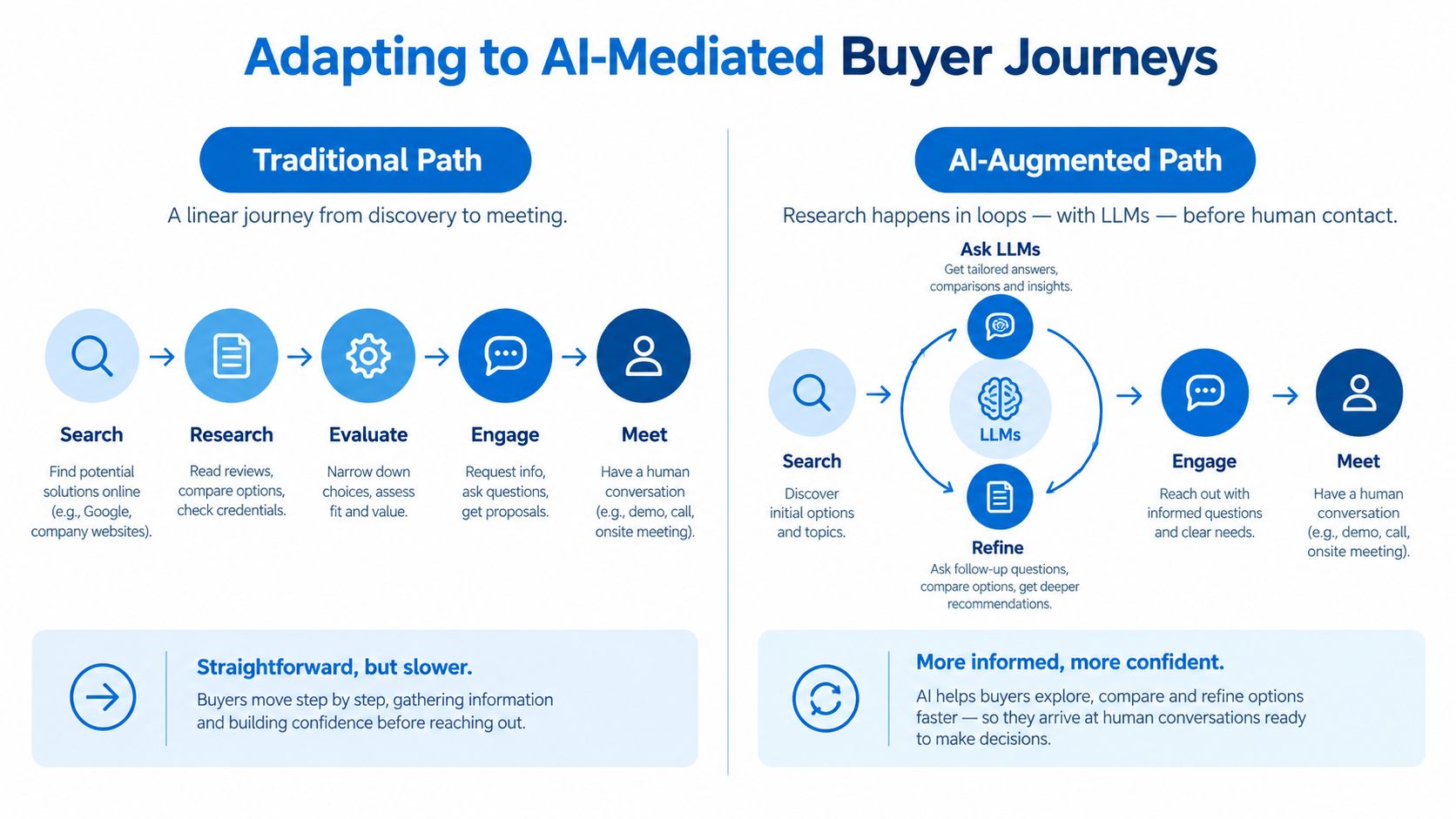 A comparison chart showing traditional linear buyer journeys versus new AI-augmented paths involving LLM research loops.