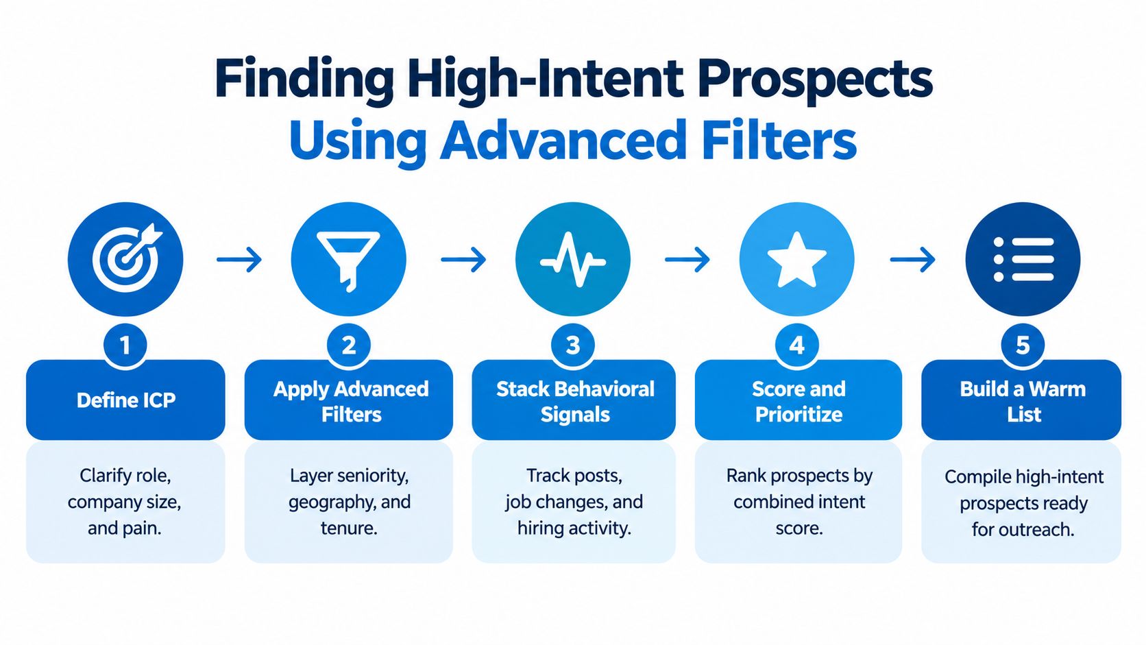 A five-step process diagram illustrating how to identify high-intent sales prospects using advanced filtering and behavioral signals.