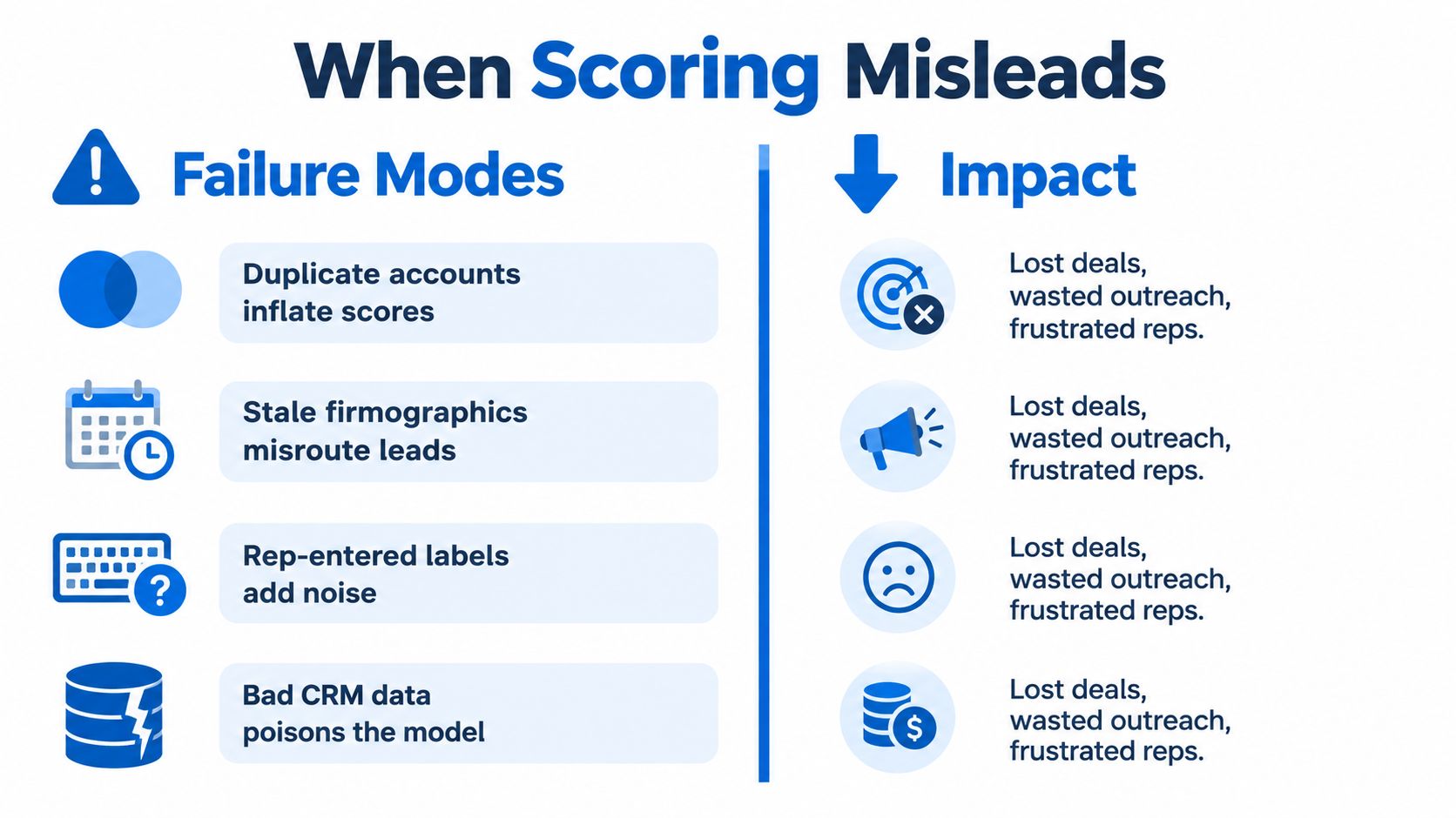 An infographic titled When Scoring Misleads showing common failure modes in lead scoring and their negative business impacts.