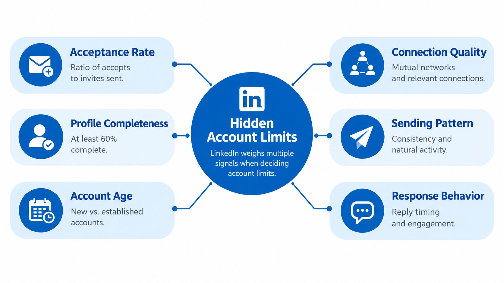 A diagram illustrating the six key factors influencing LinkedIn hidden account connection request limits.