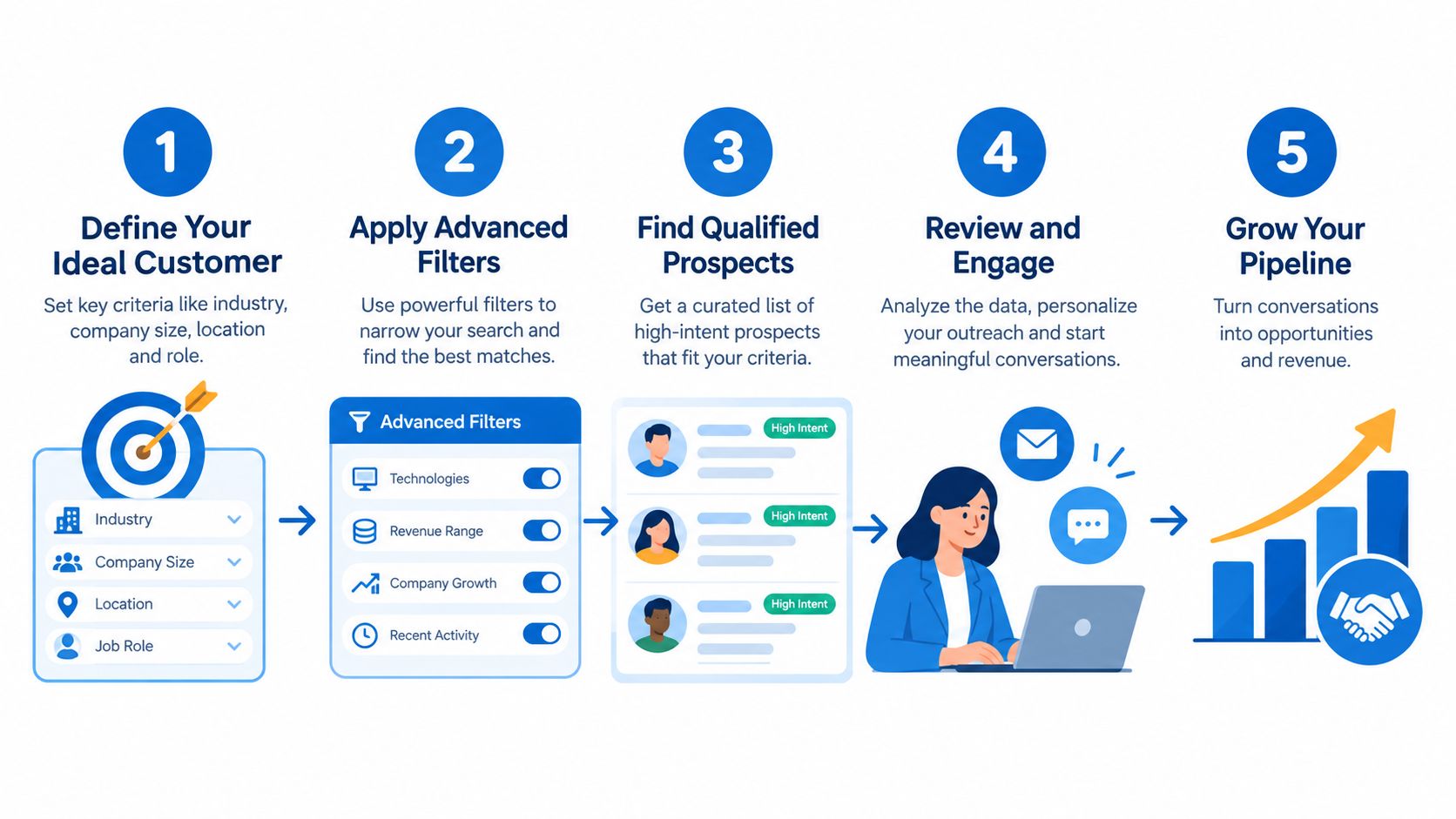 A five-step infographic showing how to find and engage qualified sales prospects using digital marketing tools.