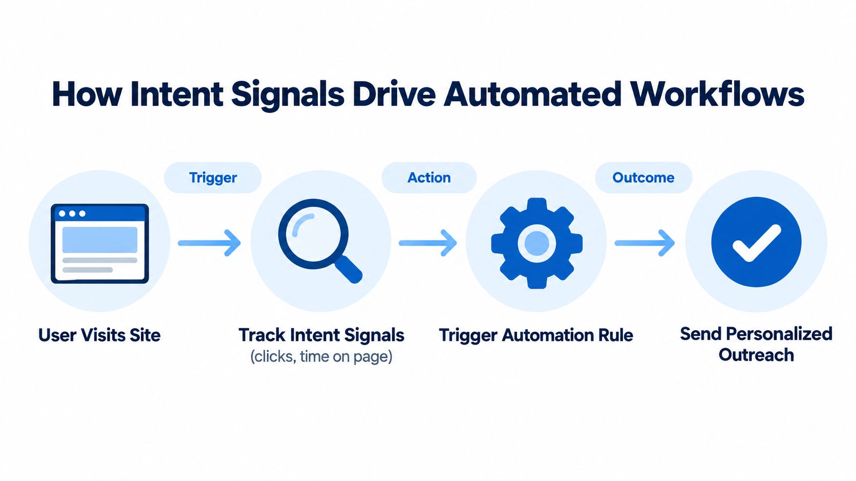 A diagram illustrating how user website visits trigger intent-based automation and personalized marketing outreach.