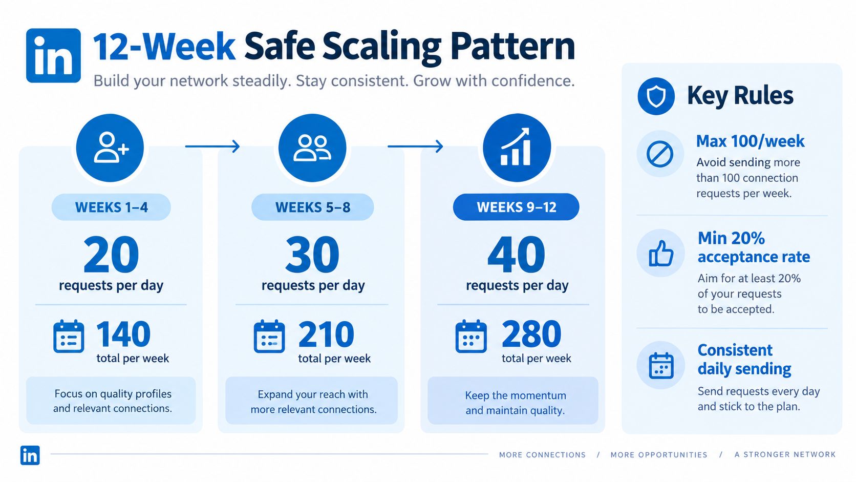An infographic detailing a 12-week LinkedIn connection request growth strategy with daily and weekly limits.