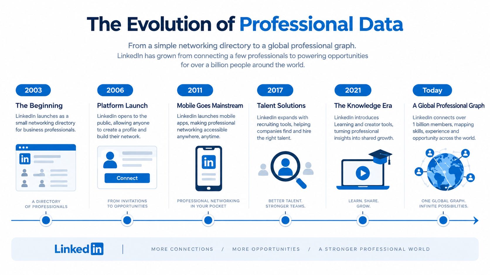 An infographic timeline showcasing the history and evolution of LinkedIn from 2003 to the present day.
