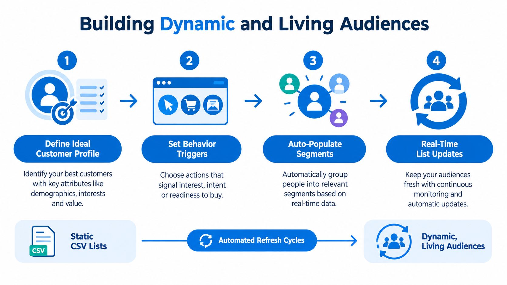 A four-step infographic illustrating the process of building dynamic, living B2B lead generation audiences from customer data.