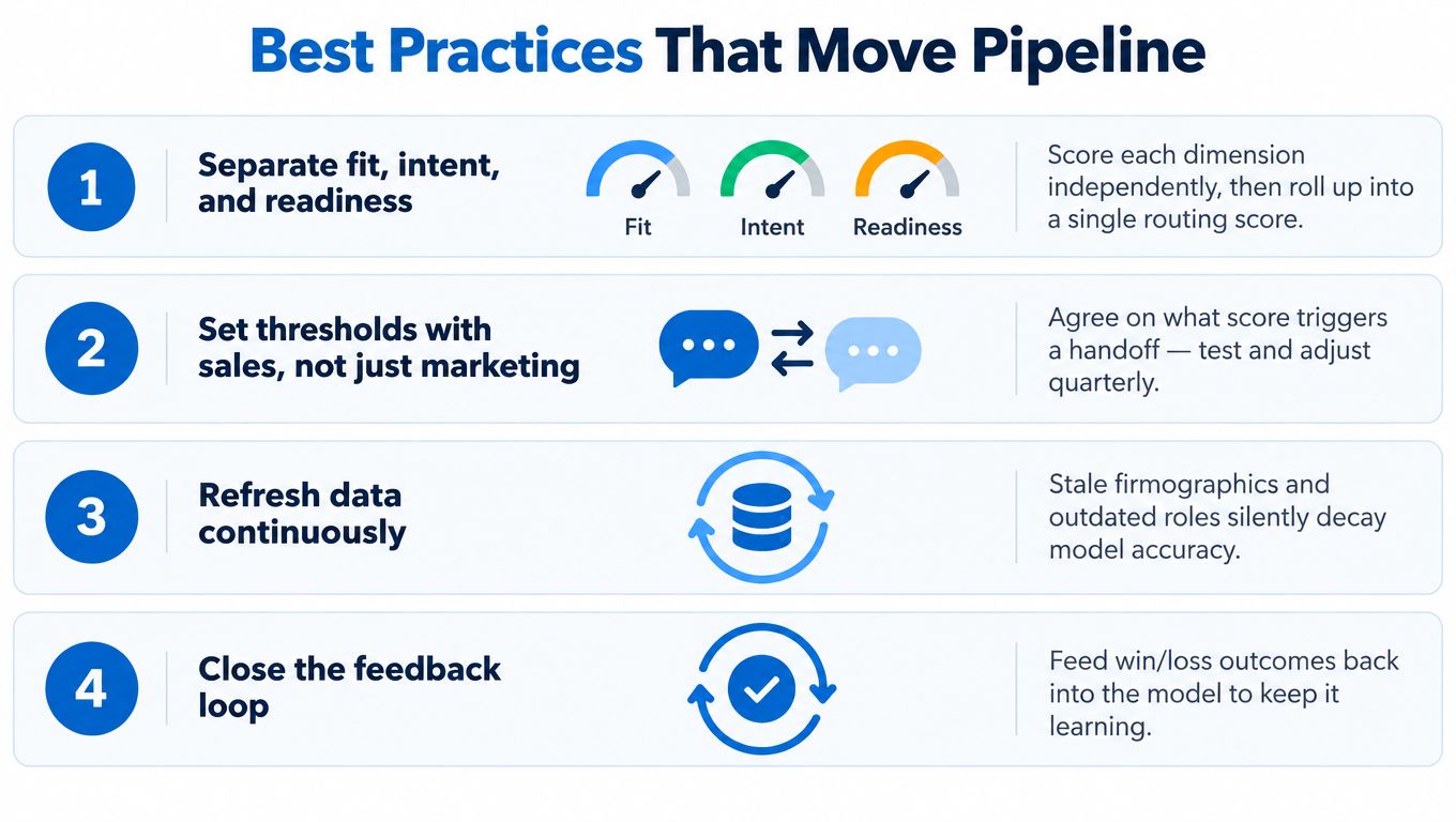 An infographic titled Best Practices That Move Pipeline, detailing four steps for effective lead scoring in business.