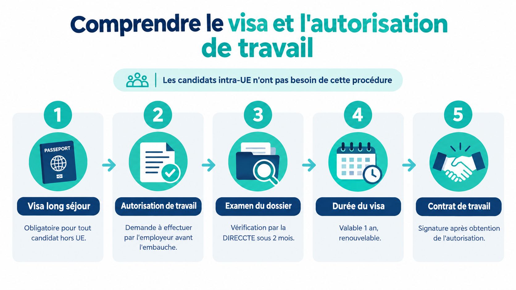 Infografik mit den fünf Schritten zur Erlangung eines Visums und einer Arbeitserlaubnis in Frankreich.