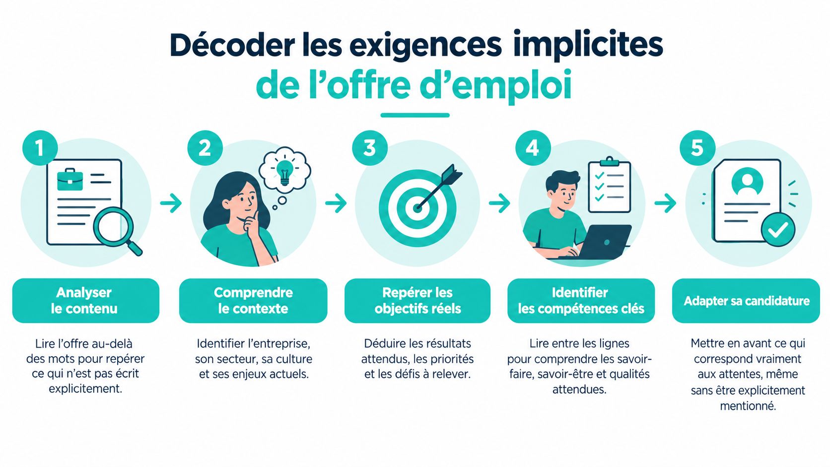Une infographie en cinq étapes pour décoder les exigences implicites d'une offre d'emploi efficacement.