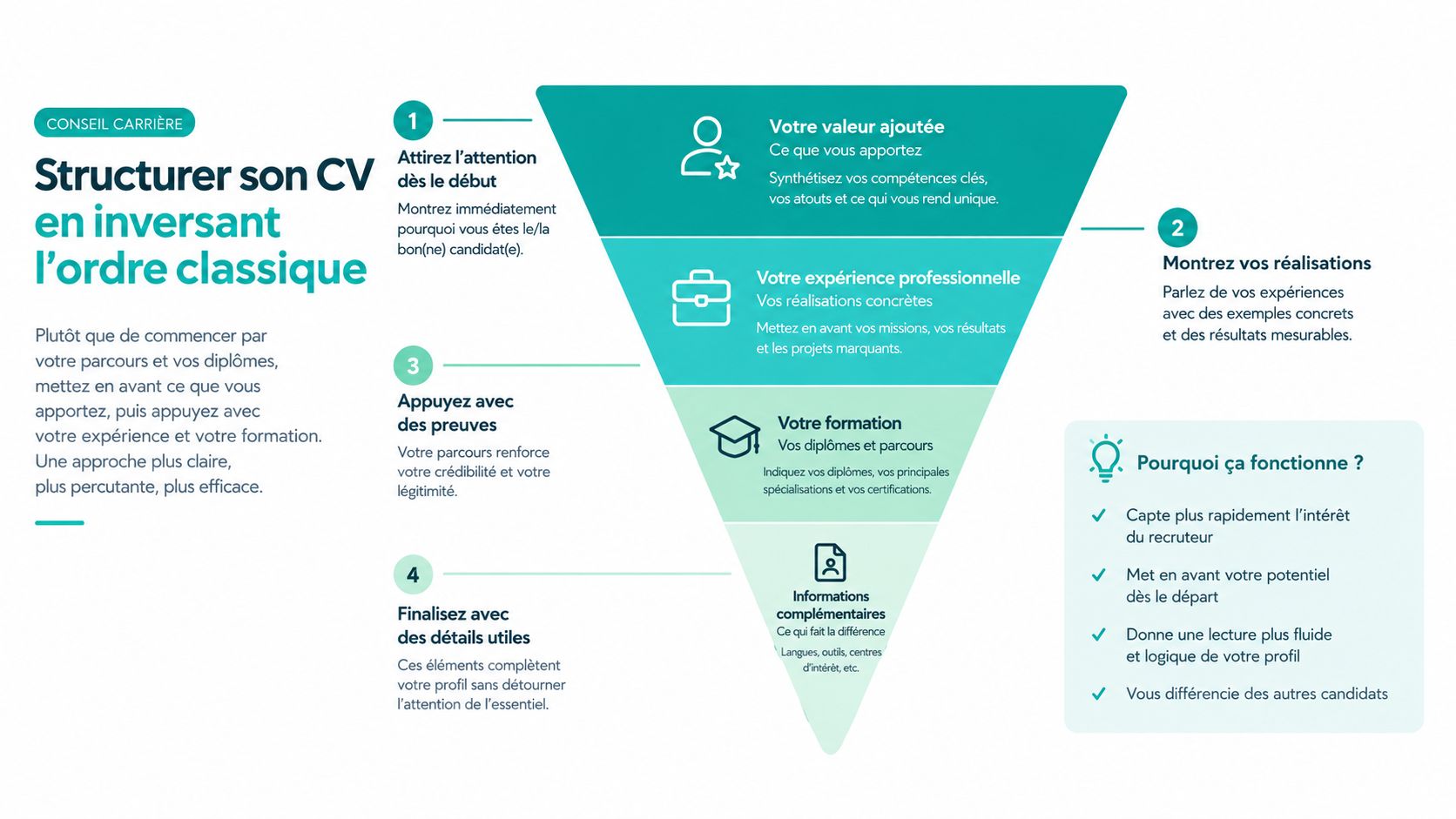 Une infographie montrant comment structurer efficacement son CV en inversant l'ordre classique des sections habituelles.