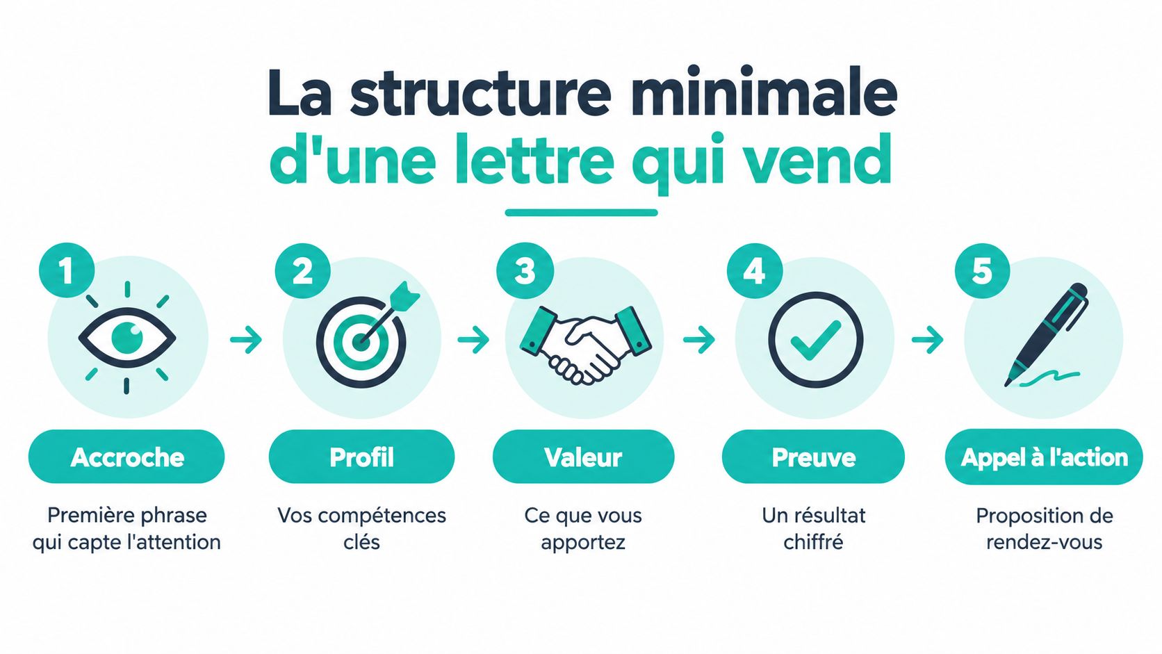 Infographie illustrant les cinq étapes essentielles pour structurer efficacement une lettre de motivation commerciale percutante.