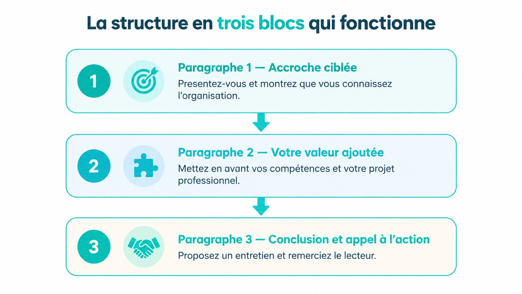Infographie présentant une structure efficace en trois blocs pour rédiger une lettre de motivation de stage.