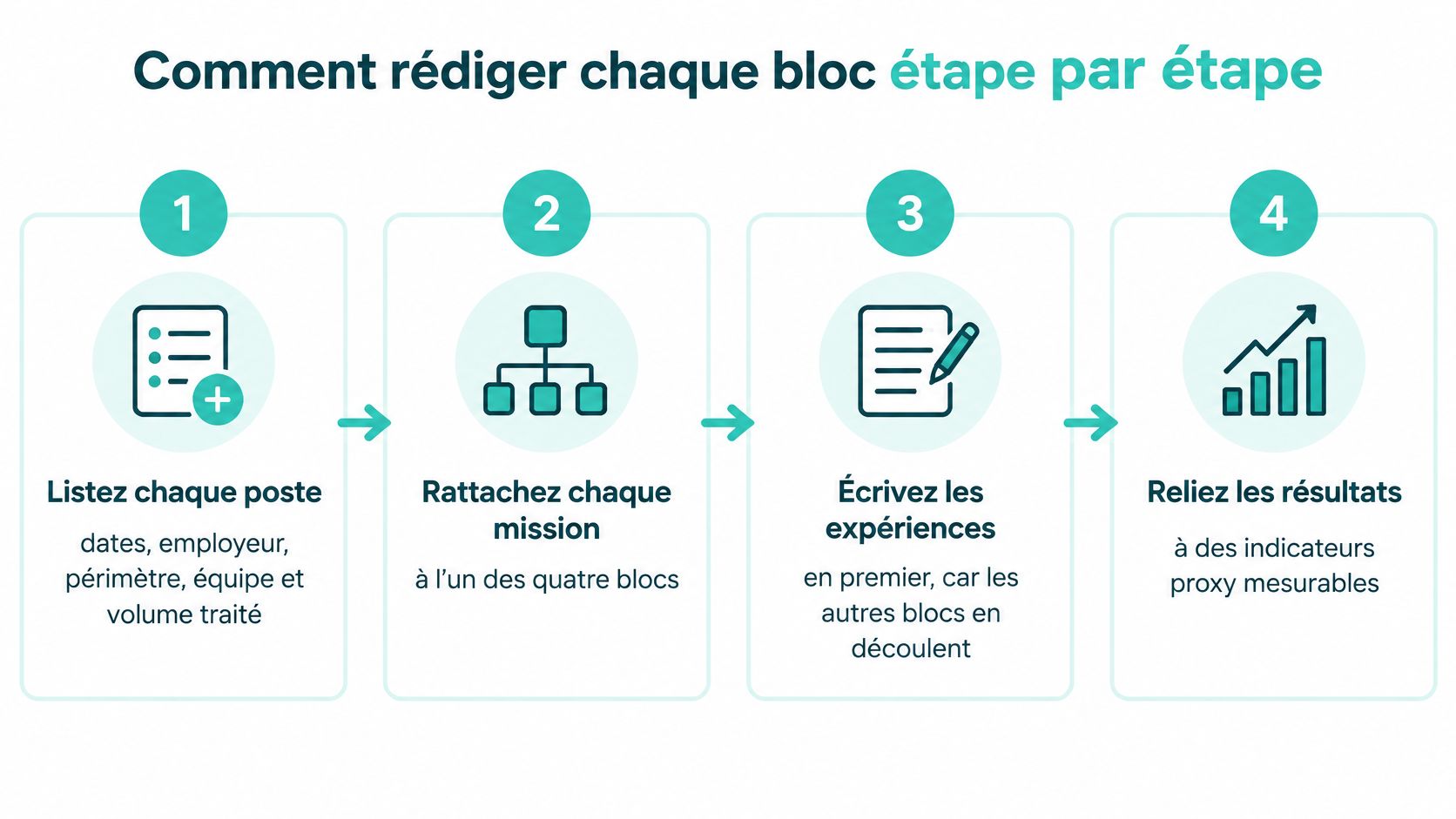Une infographie en quatre étapes expliquant comment rédiger des blocs d'expériences professionnels sur un curriculum vitae.