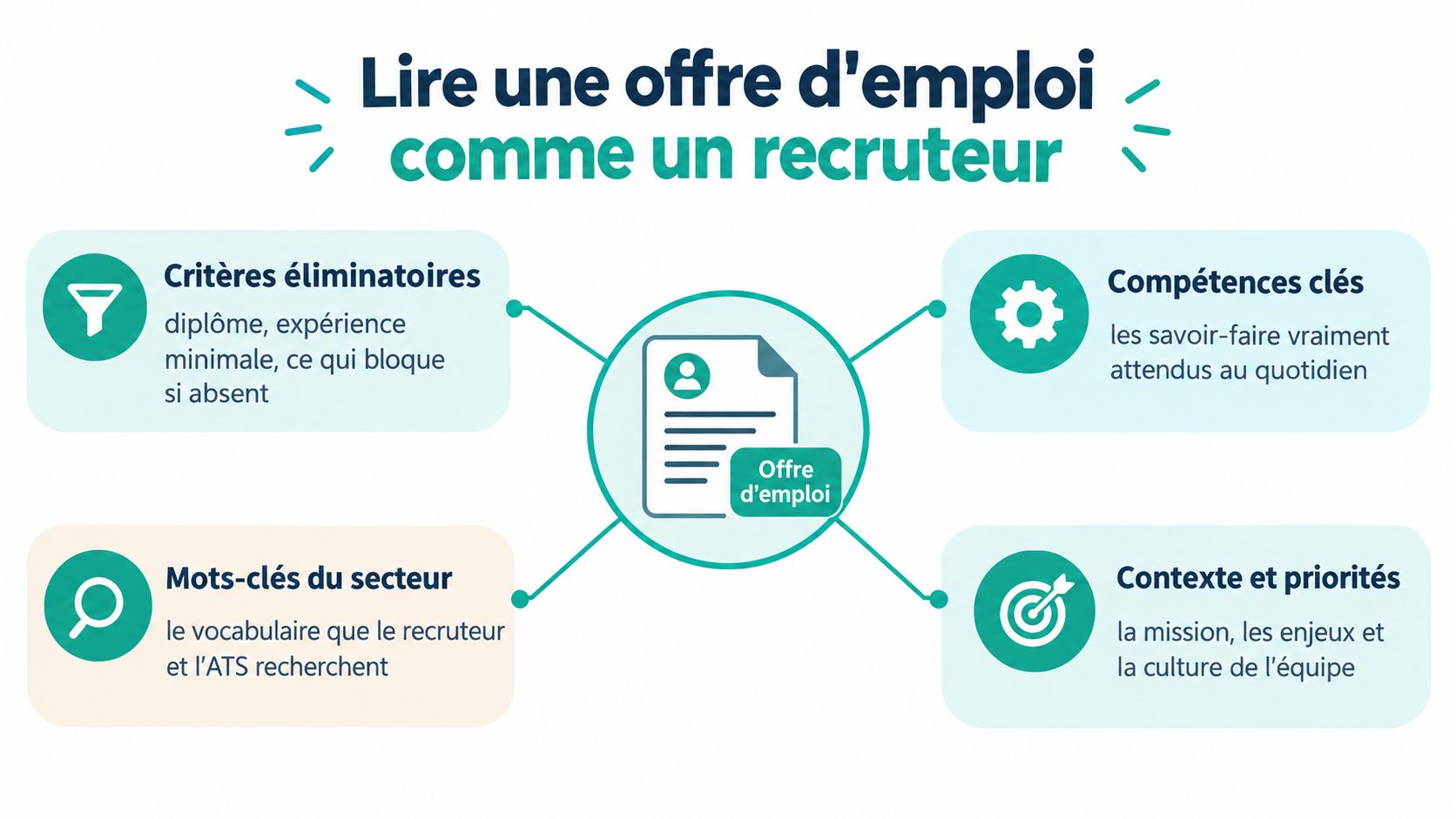 Infographic illustrating the four key steps to analyze and understand a job offer effectively like a recruiter.
