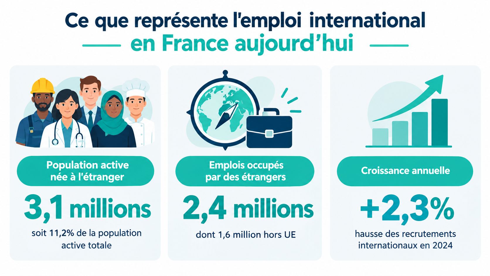 Infografik mit Statistiken zur Beschäftigung von im Ausland geborenen Personen in Frankreich 2024.