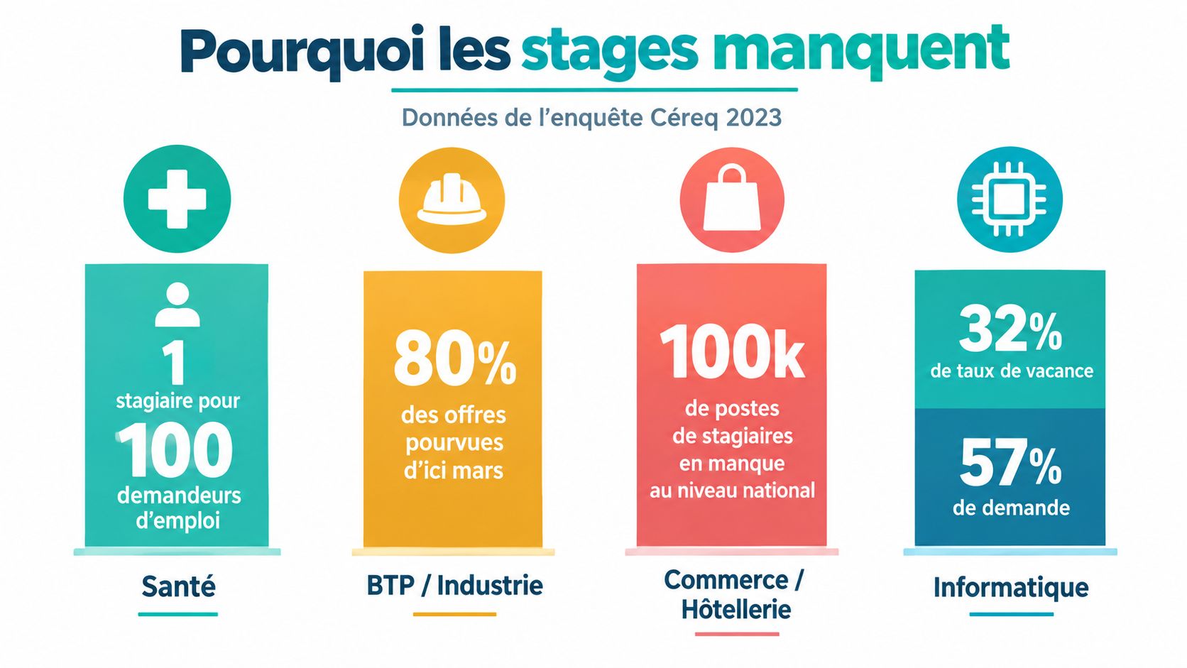 Infographie présentant les statistiques du Céreq 2023 sur le manque de stages dans divers secteurs professionnels français.