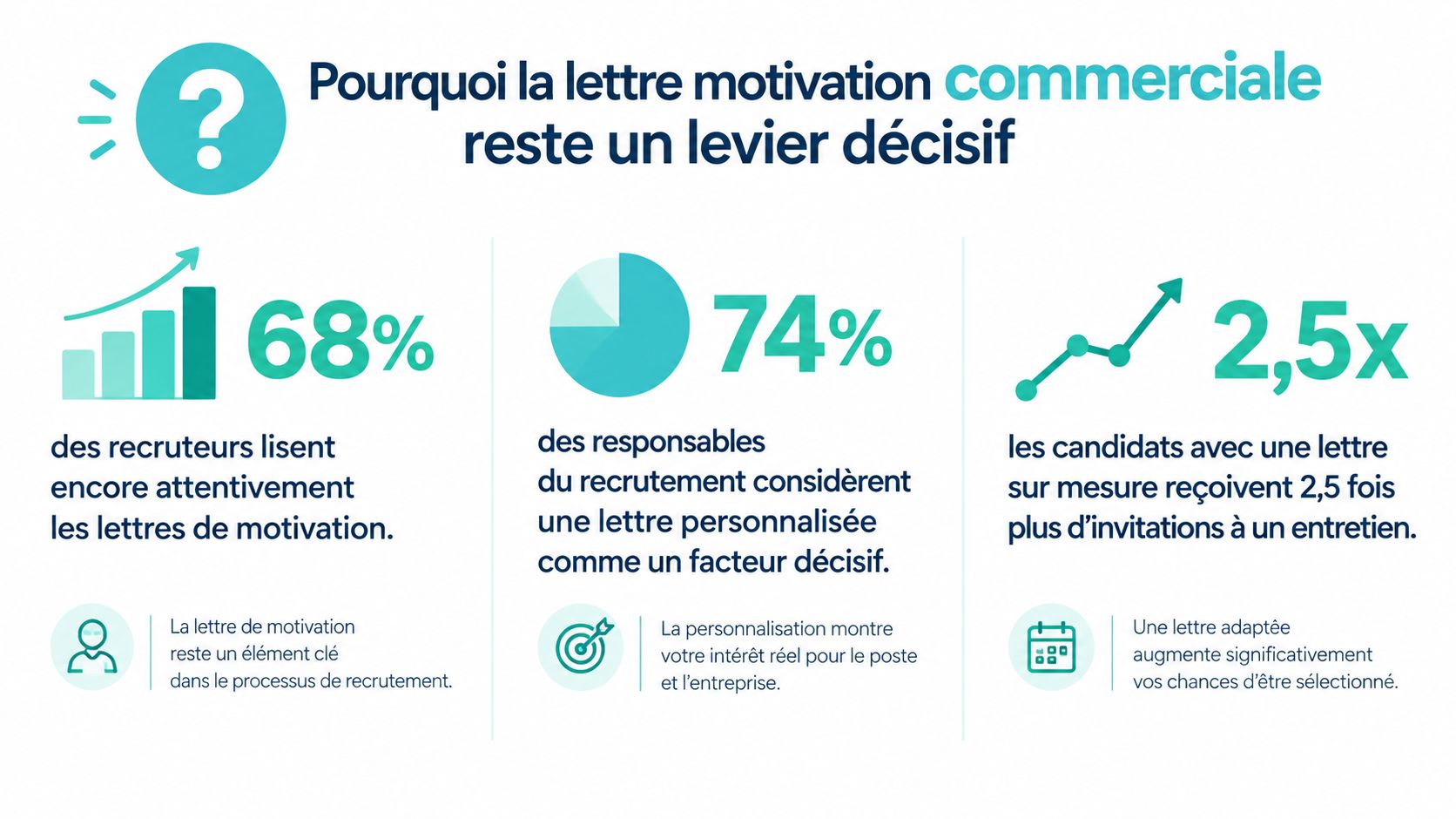 Infographie montrant pourquoi la lettre de motivation commerciale reste un levier décisif pour les recruteurs.
