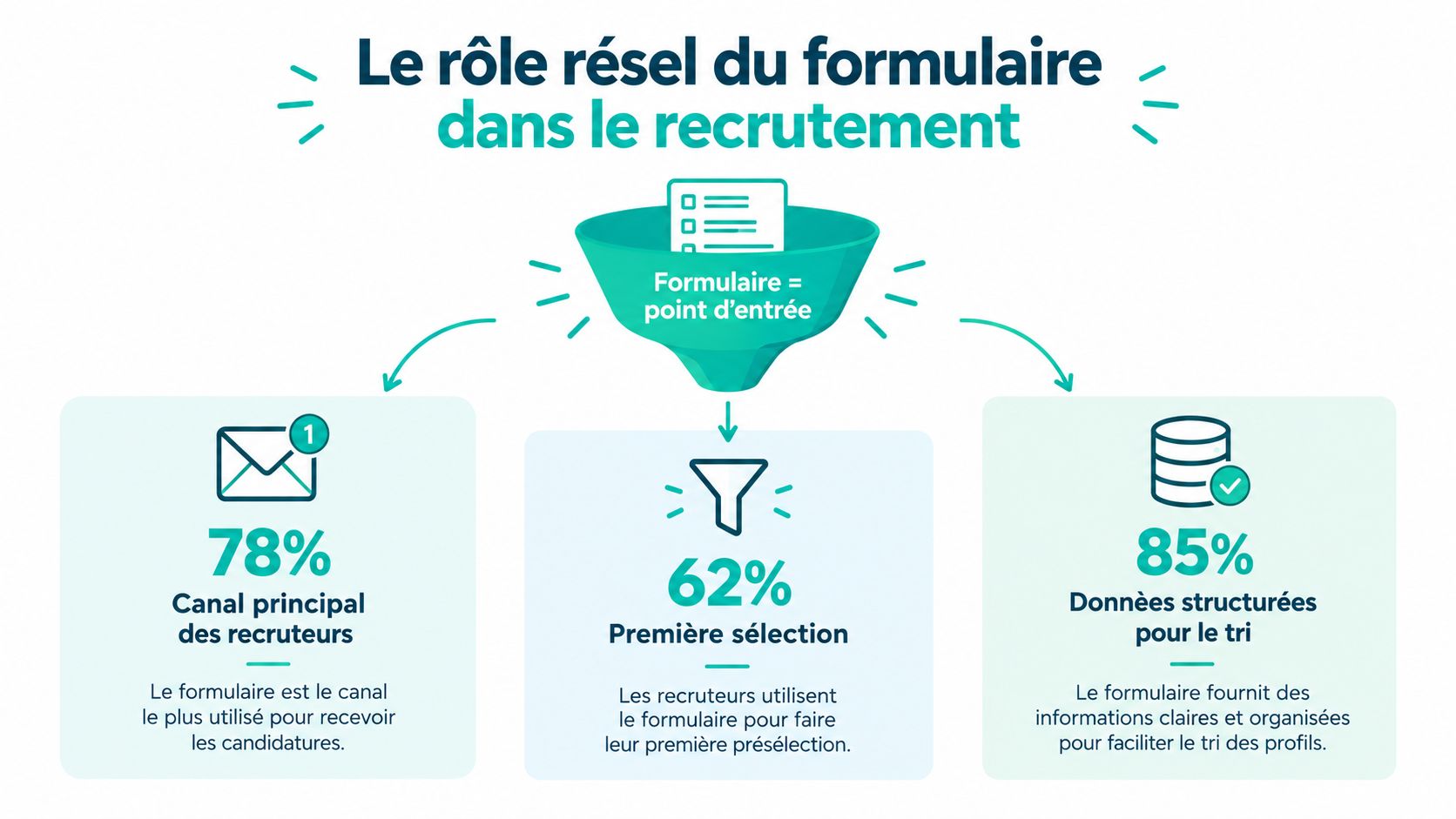 Infographic showing the essential role of online application forms in the recruitment process.