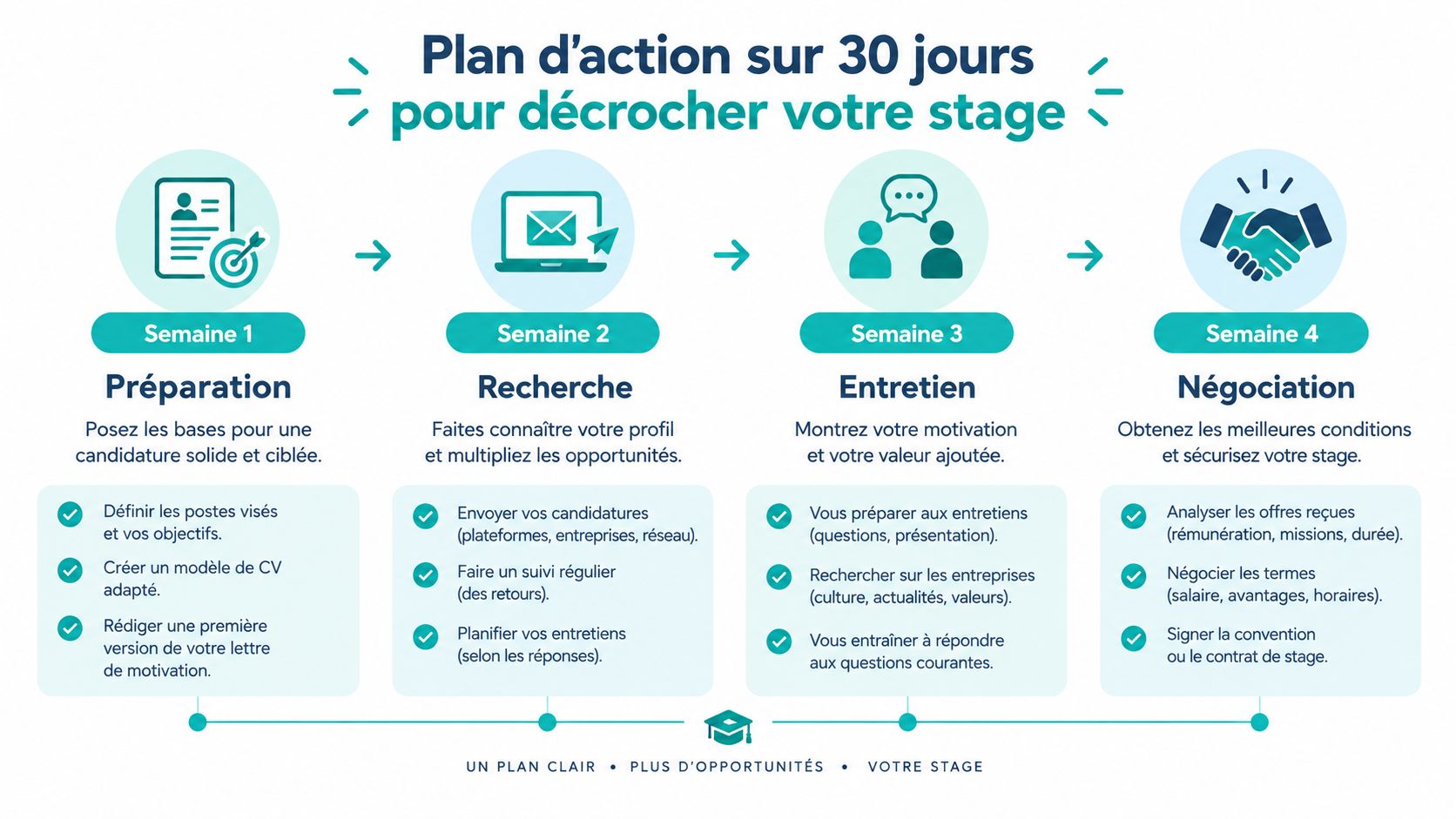 Infographie présentant un plan d'action en quatre semaines pour aider les étudiants à décrocher un stage.