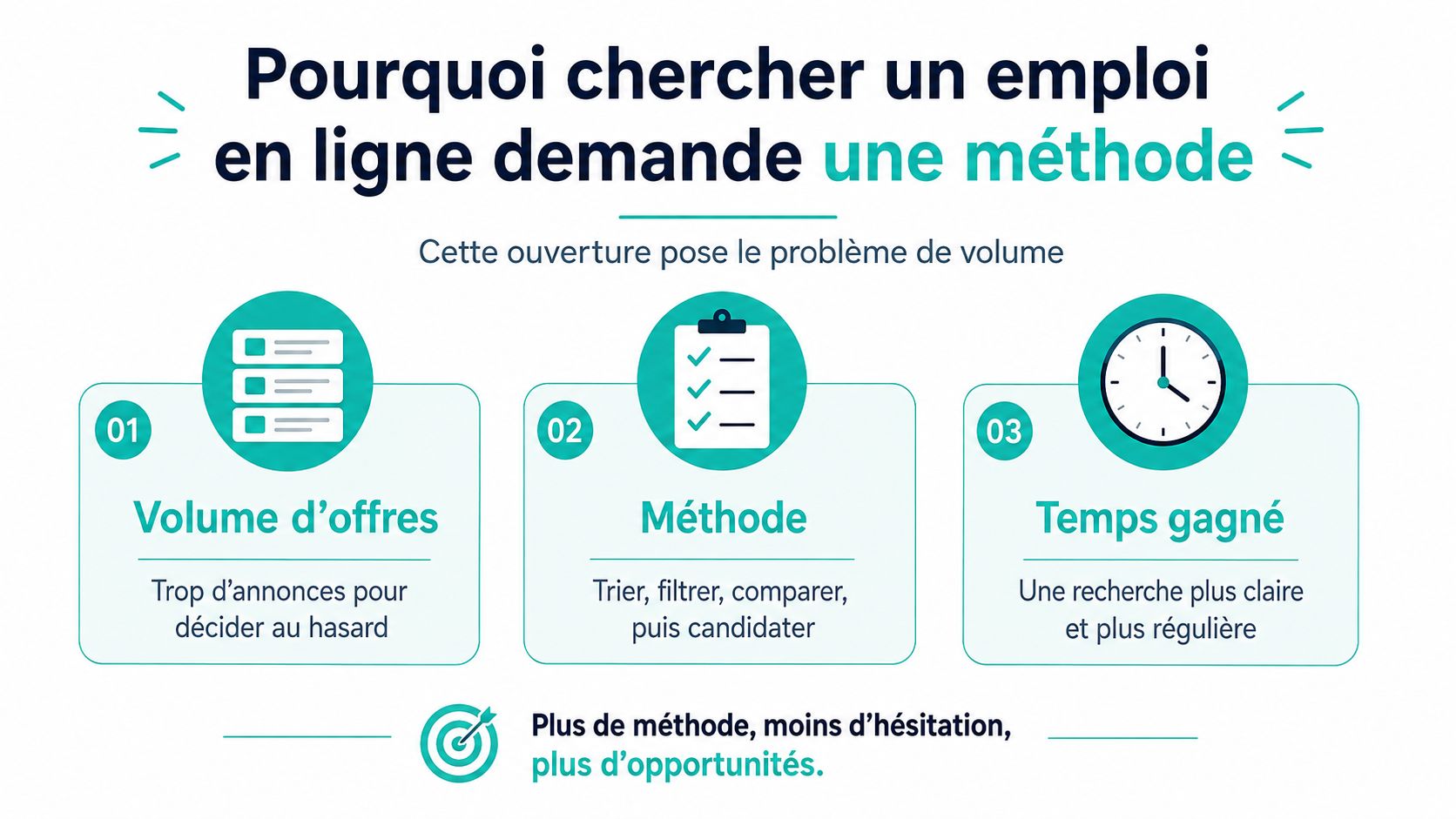 Infographie montrant pourquoi il est nécessaire d'avoir une méthode efficace pour chercher un emploi en ligne.