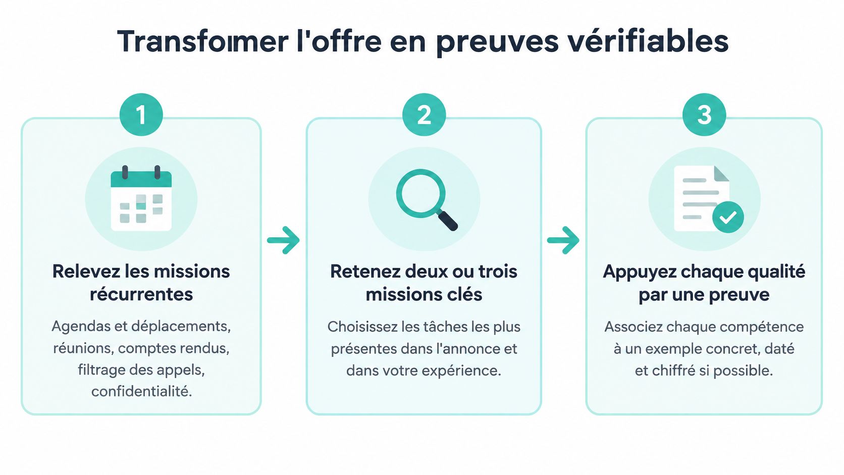 Un schéma en trois étapes expliquant comment transformer une offre d'emploi en preuves vérifiables pour sa candidature.