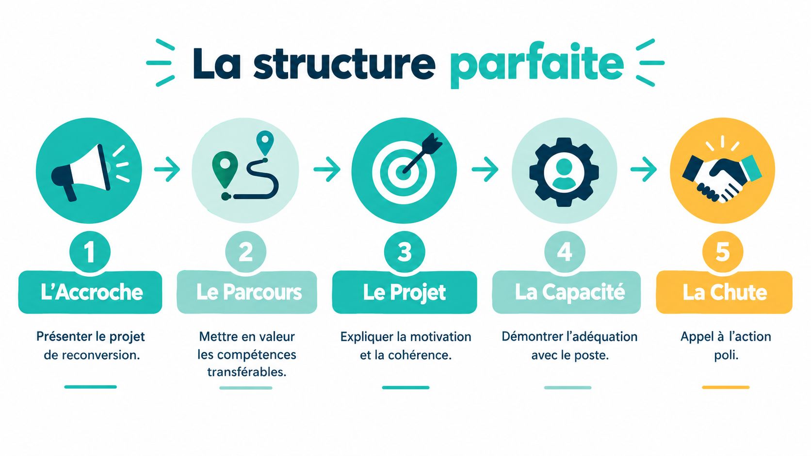 Une infographie illustrant les cinq étapes pour structurer une lettre de motivation pour une reconversion professionnelle réussie.