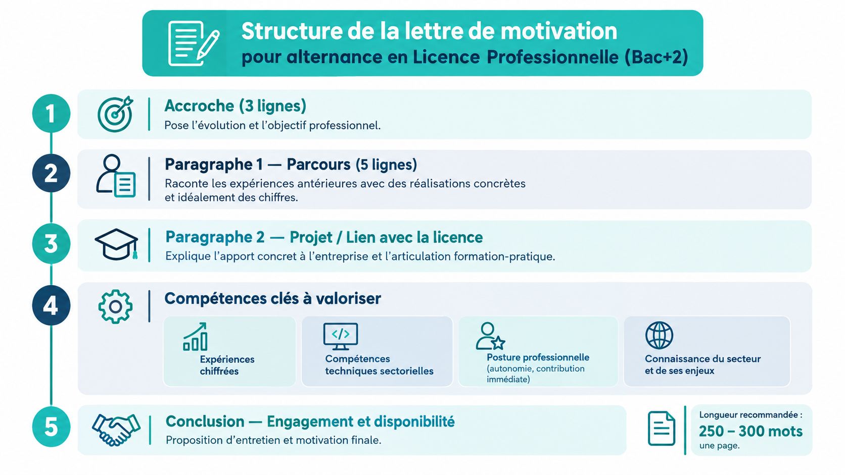 Infographic illustrating the ideal structure for writing a cover letter for a professional bachelor’s work-study internship.