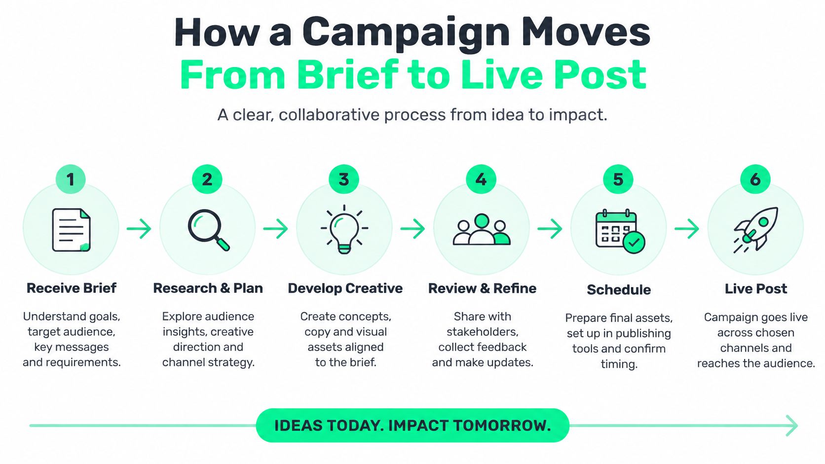 A six-step infographic showing the campaign process from receiving a brief to launching a live post.