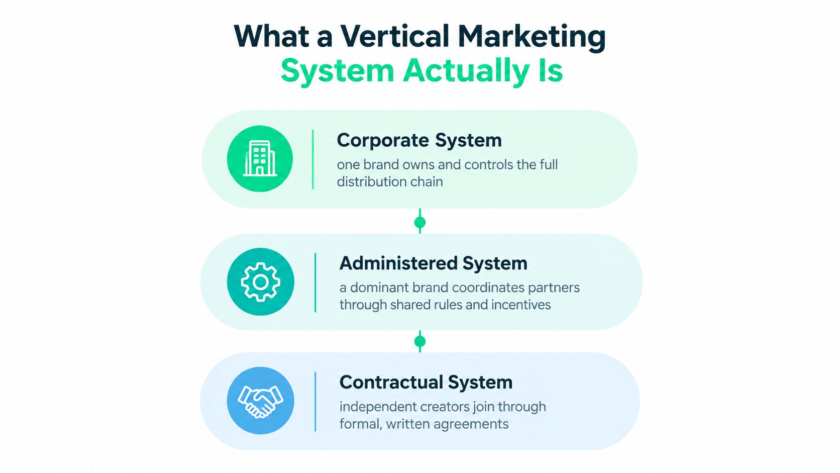 A diagram illustrating the three types of vertical marketing systems: corporate, administered, and contractual.