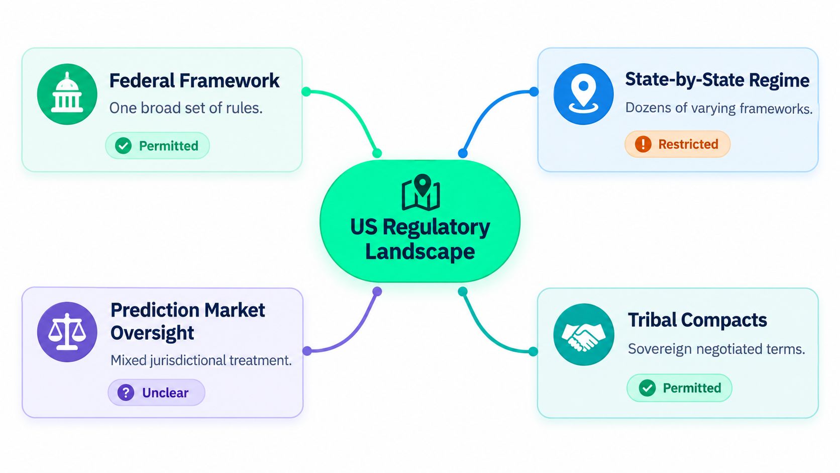 A diagram illustrating the complex US regulatory landscape for prediction markets and sports betting frameworks.