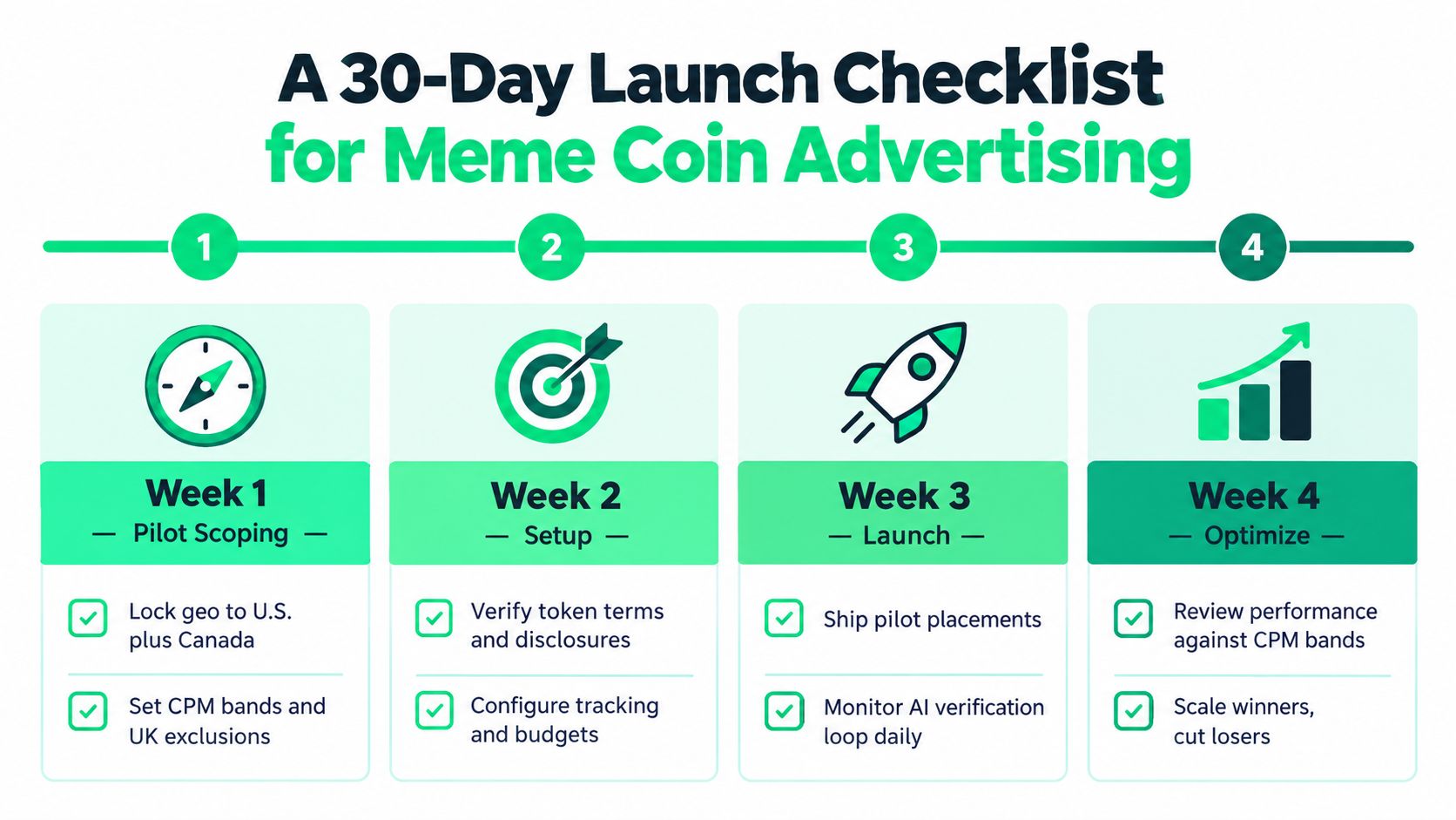 A structured 30-day launch checklist for meme coin advertising, outlining weekly phases from scoping to optimization.