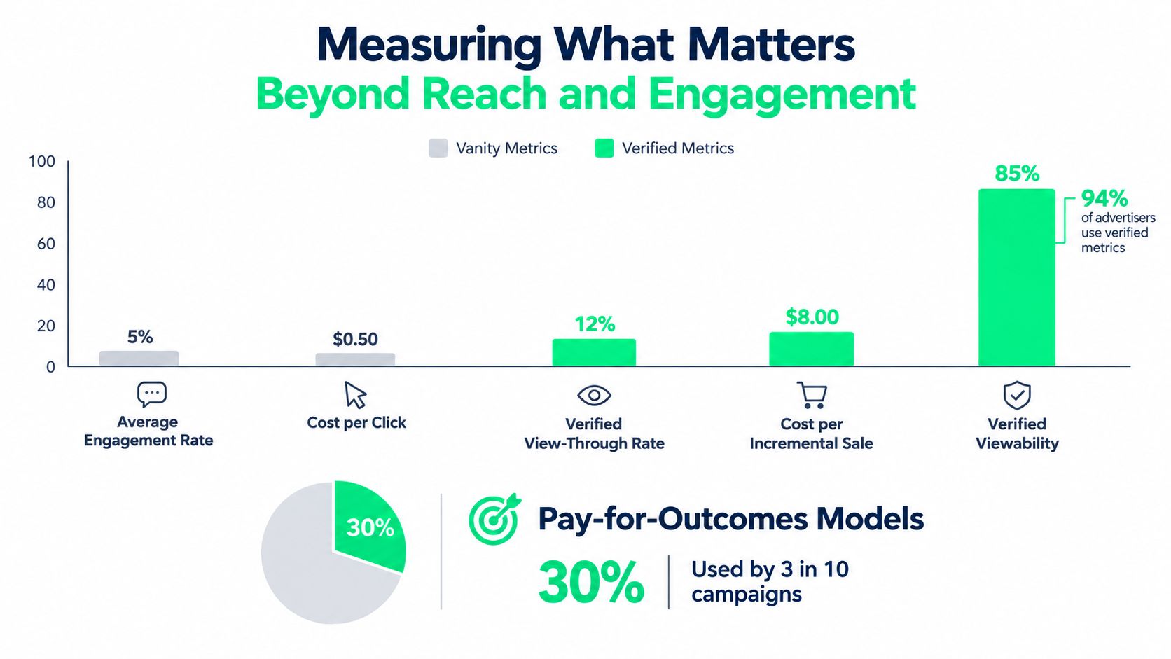 A bar chart and pie chart illustrating advertising metrics that go beyond reach and engagement.