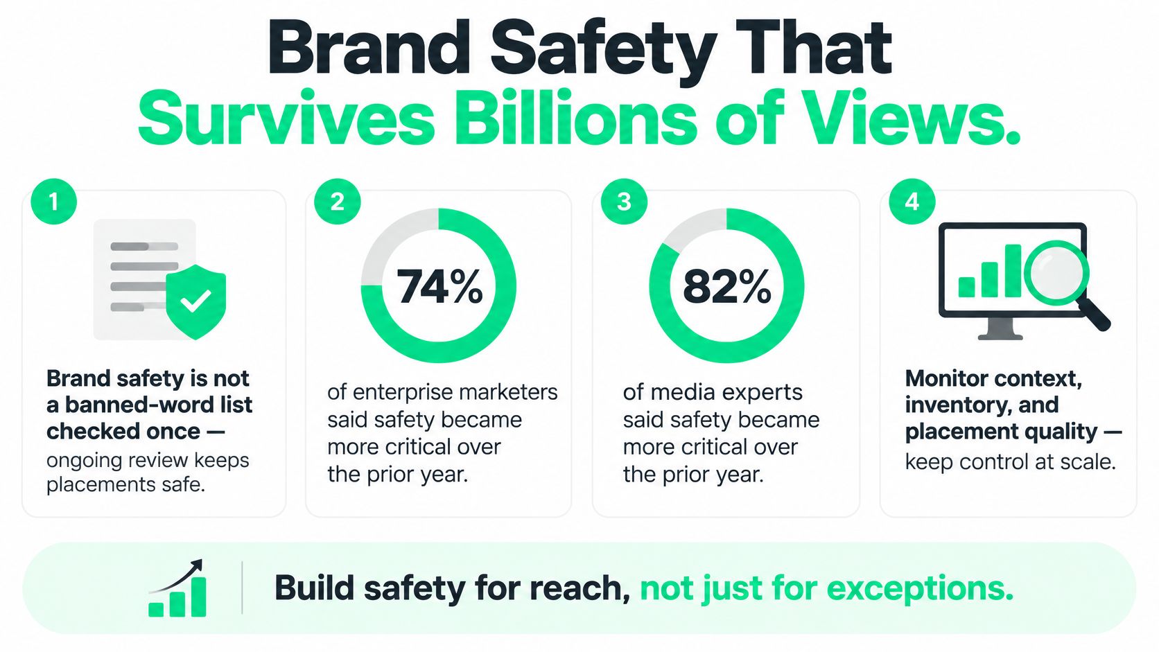 An infographic detailing four steps to ensure brand safety for large-scale social media advertising campaigns.