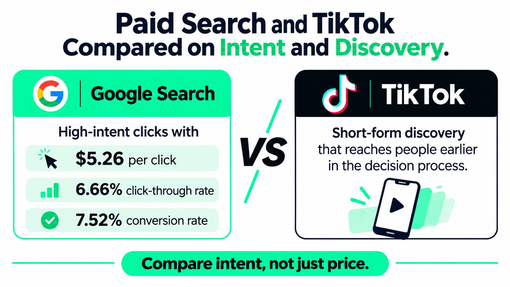 A comparison chart showing differences between Google Search and TikTok advertising based on intent and discovery.
