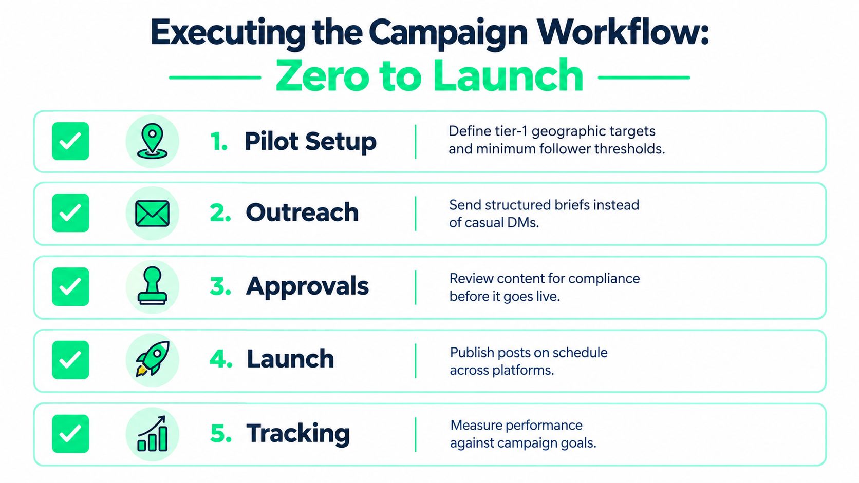 A five-step workflow graphic illustrating the influencer campaign management process from pilot setup to performance tracking.