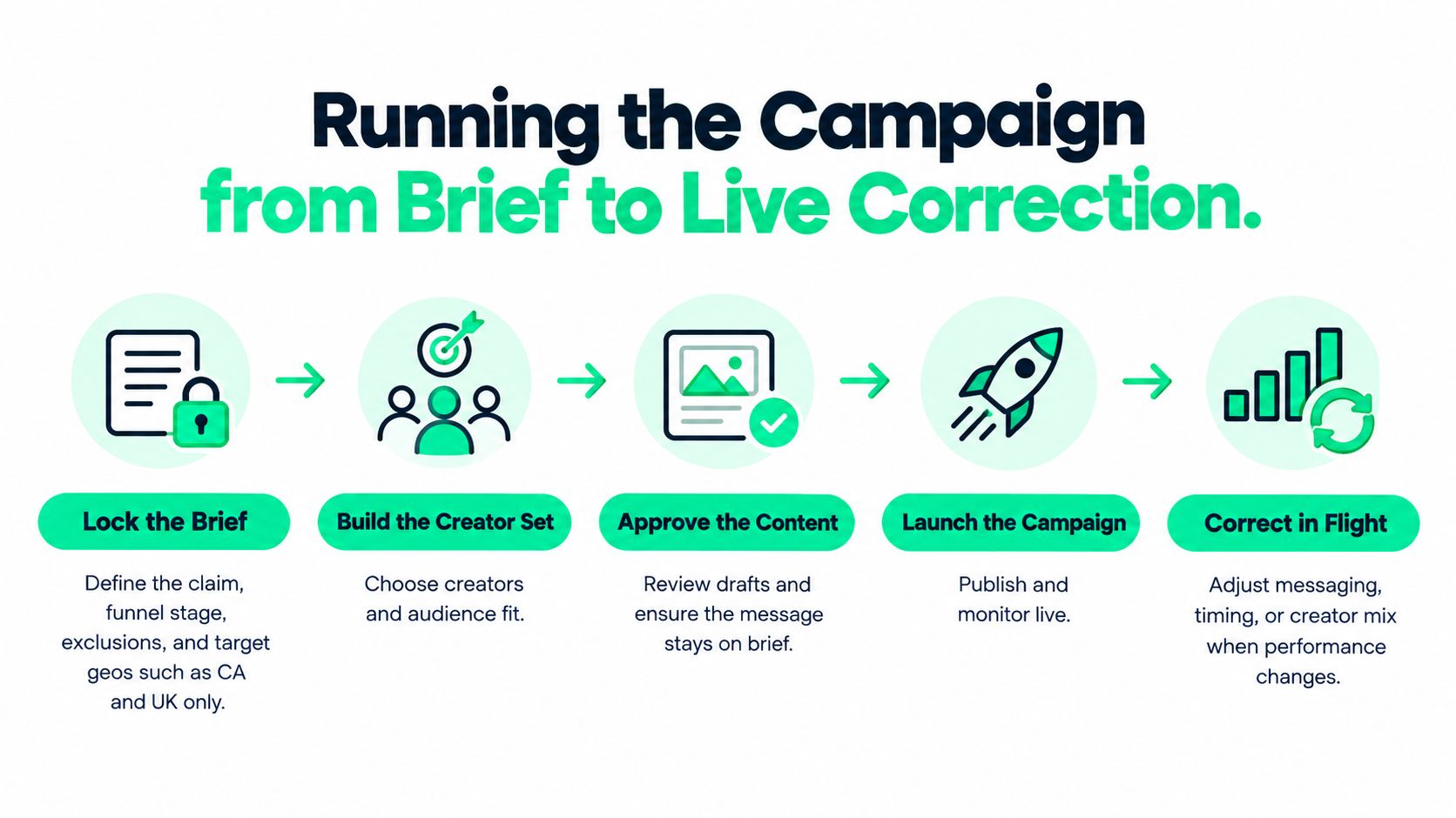 A five-step process infographic illustrating the workflow for managing an influencer marketing campaign from brief to optimization.