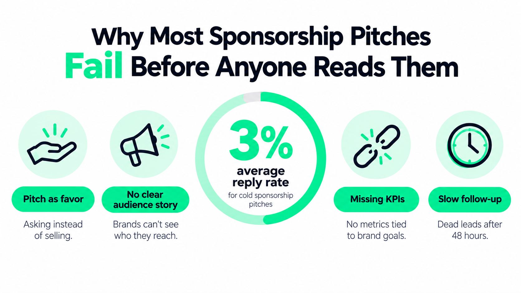 A graphic explaining why most cold sponsorship pitches fail, highlighting common mistakes like missing metrics and slow follow-up.