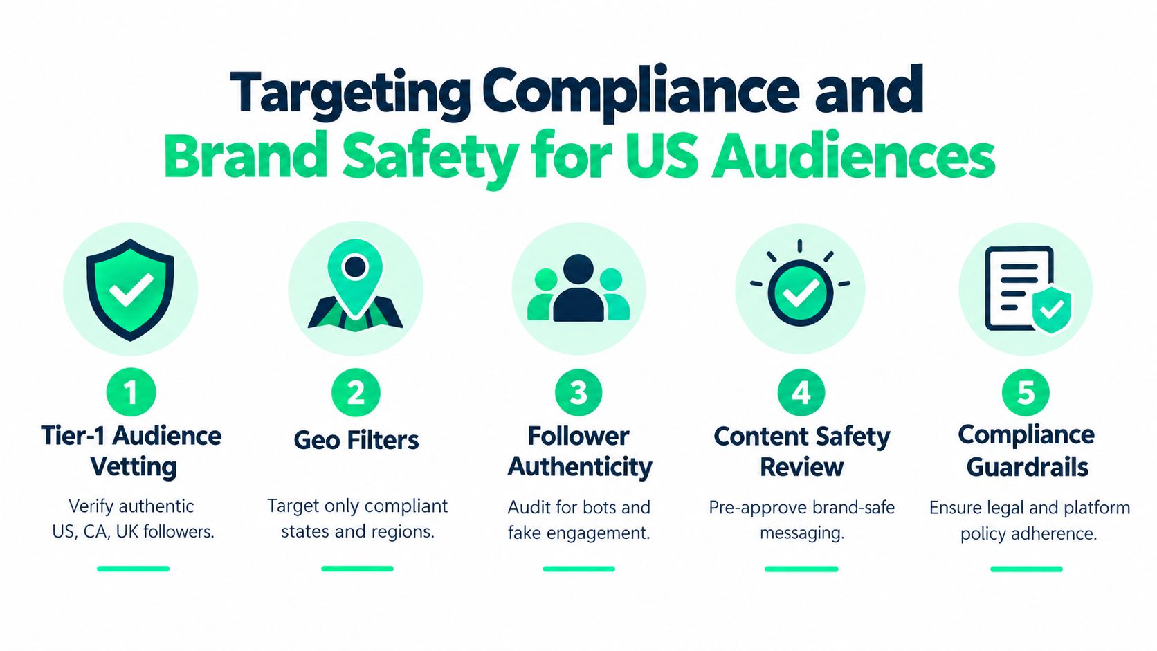 A diagram outlining five key strategies for targeting compliance and brand safety for marketing to US audiences.
