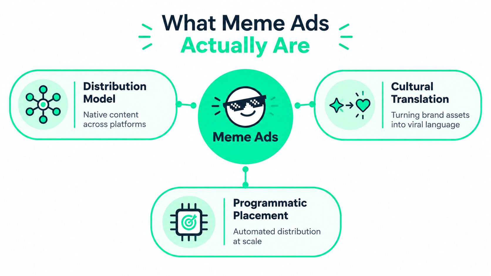 A diagram explaining that meme ads are a distribution model, cultural translation, and programmatic placement for marketing.