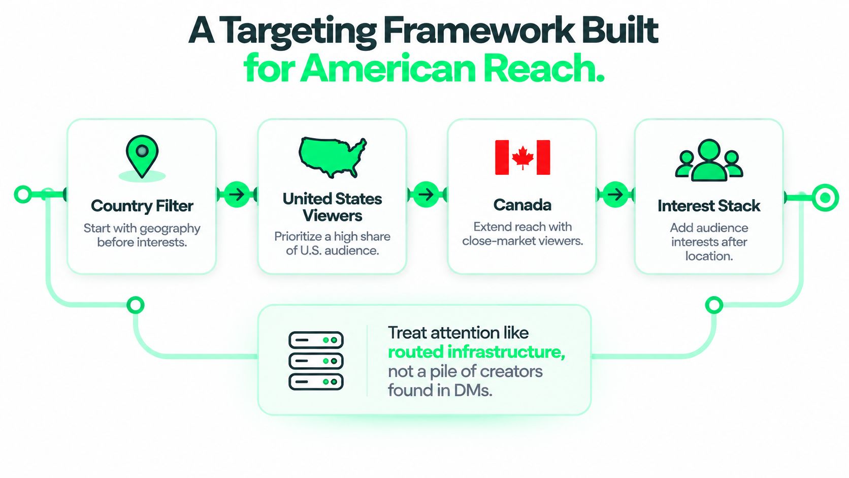 An infographic showing a four-step targeting framework for American brand awareness campaigns using geographic and interest-based filters.