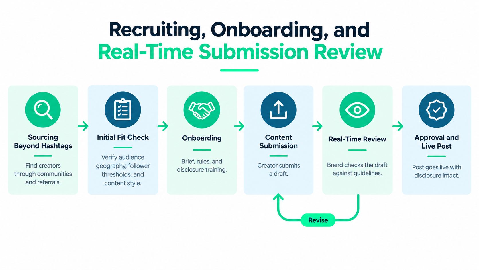 A flowchart showing the six-step process for recruiting, onboarding, and reviewing content for influencer ambassador programs.