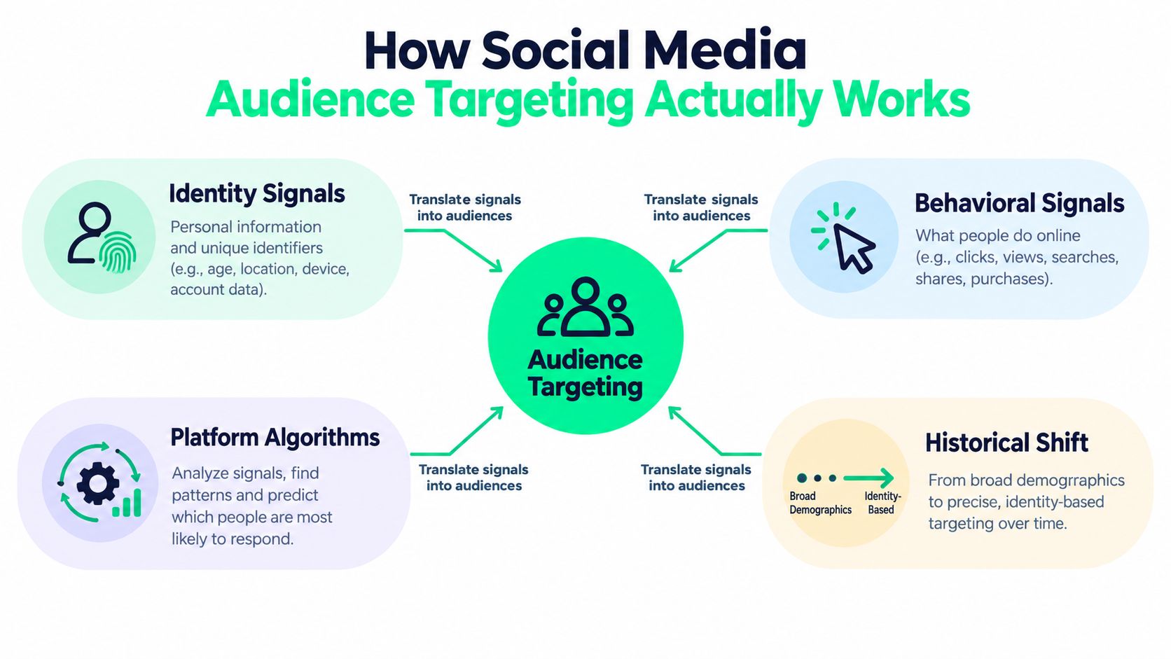 A diagram illustrating how social media audience targeting works through identity signals, behavioral signals, and platform algorithms.