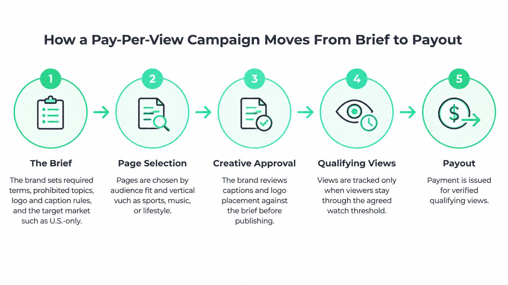 A flowchart showing the five steps of a pay-per-view social media campaign, from brief to final payout.