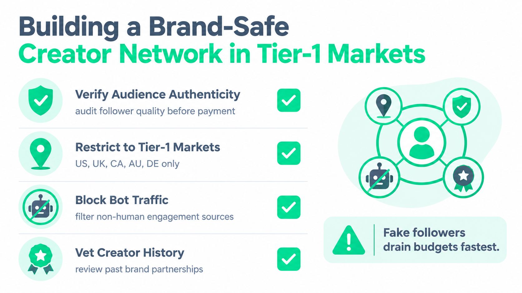 An infographic detailing four essential steps for building a brand-safe influencer marketing network in tier-1 markets.