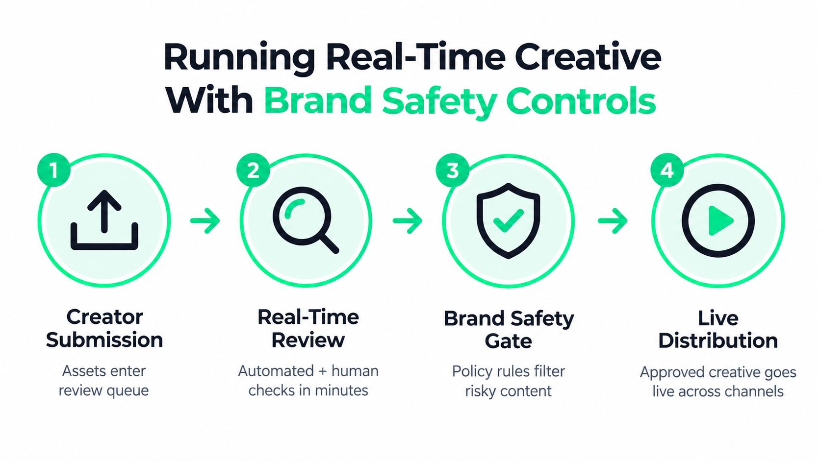 A four-step infographic illustrating the brand safety process for real-time creative assets in marketing.