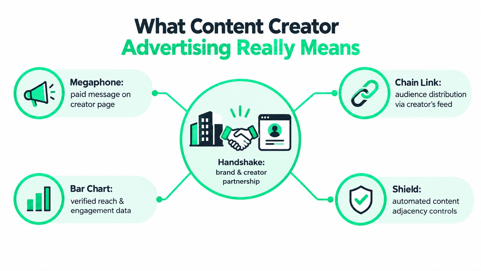 An infographic titled What Content Creator Advertising Really Means showing icons for partnerships, reach, and distribution.