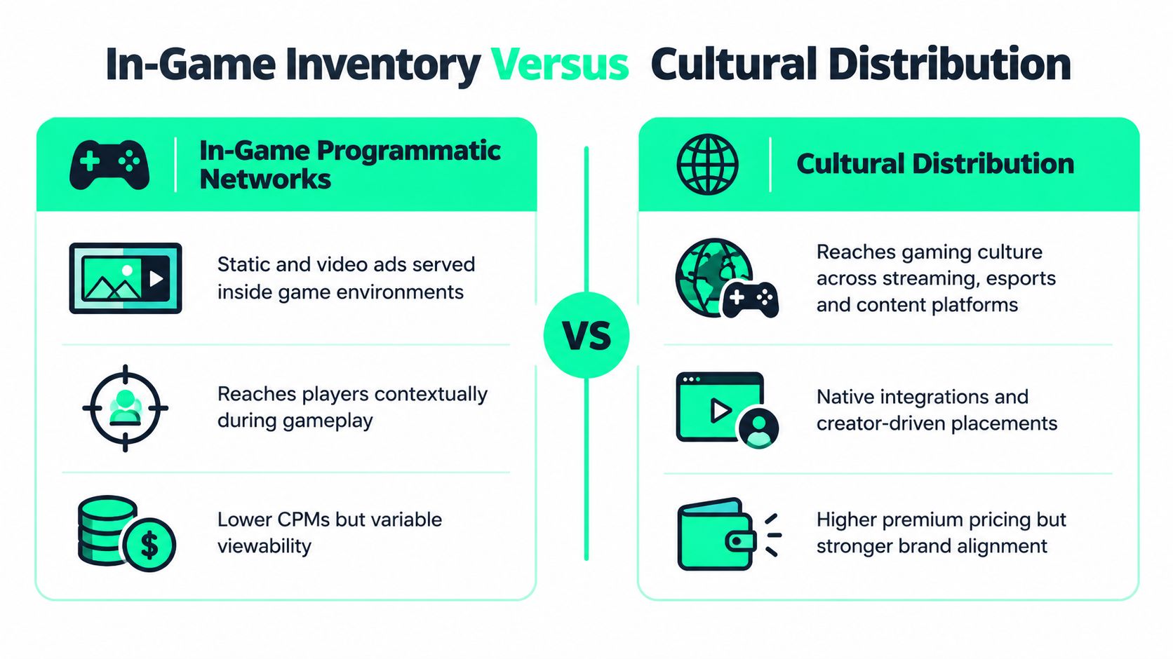 A comparison chart highlighting the differences between in-game programmatic networks and cultural distribution in gaming advertising.