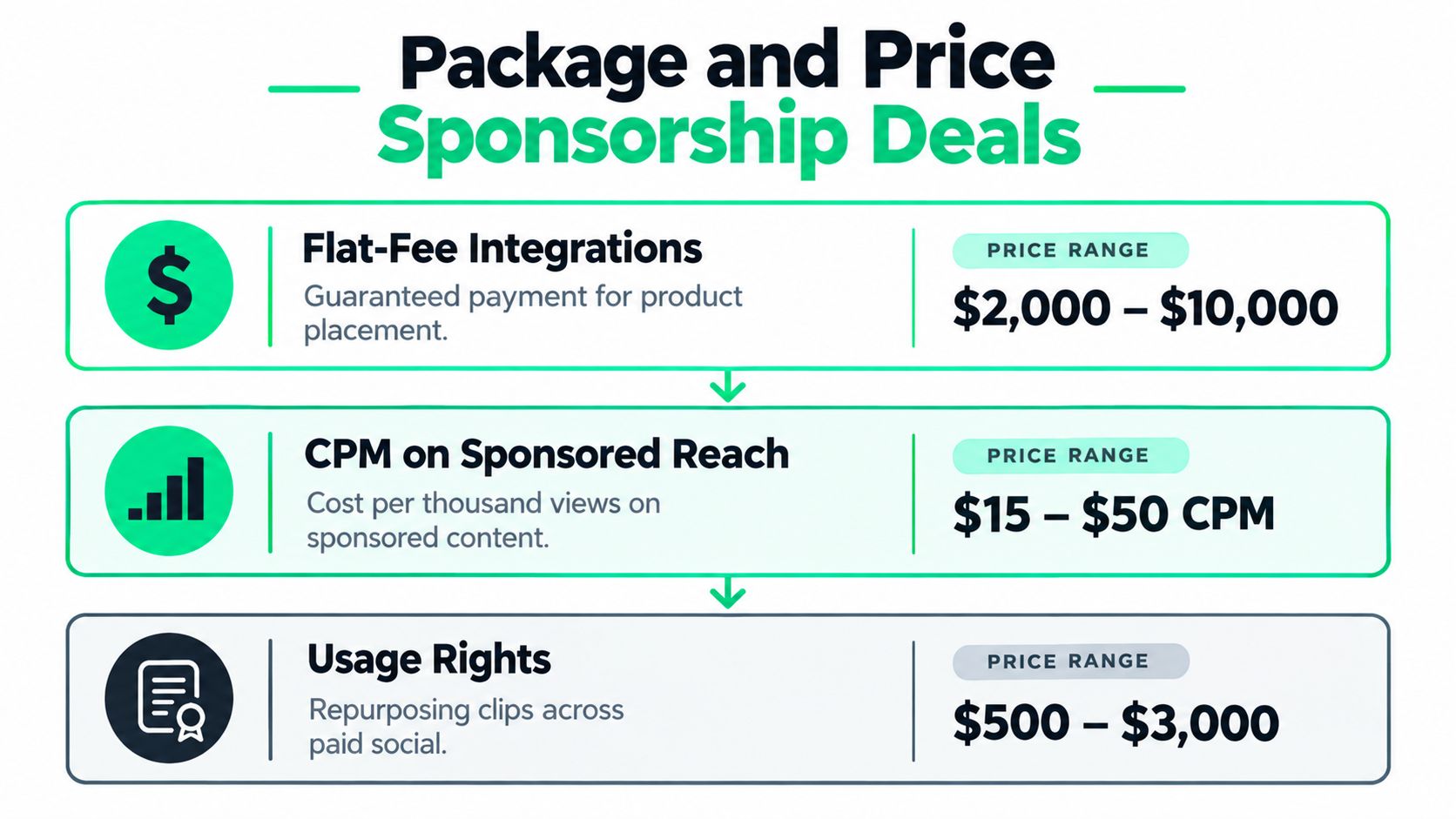 A table outlining different sponsorship deals including flat-fee integrations, CPM rates, and usage rights for content creators.