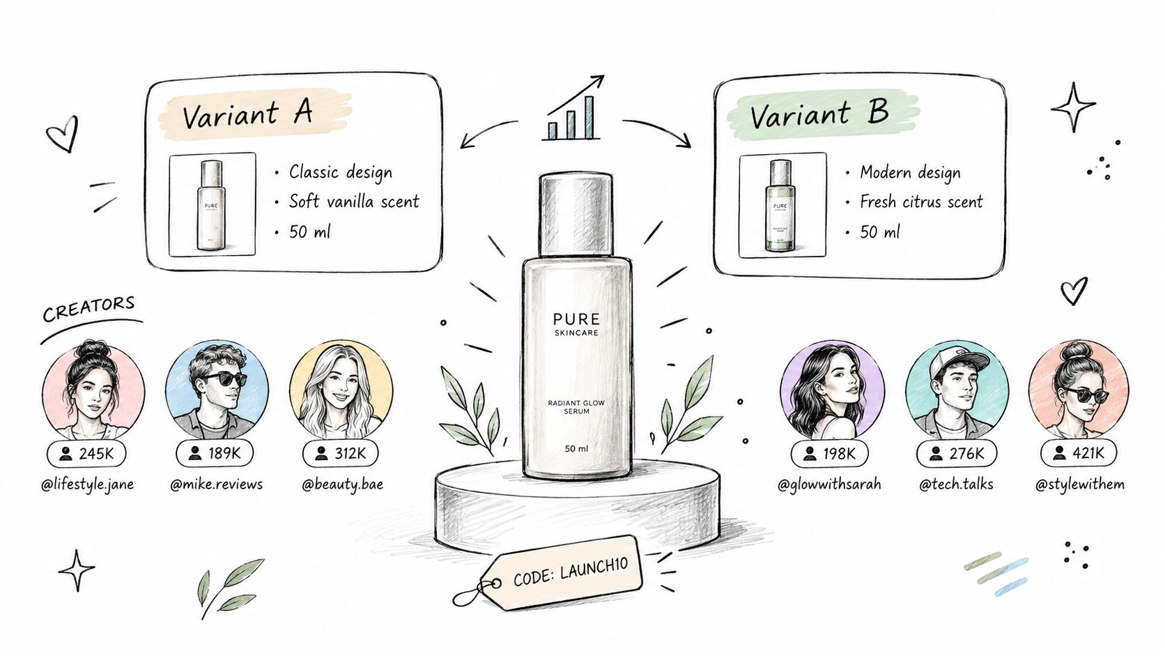 A product launch strategy diagram featuring two perfume bottle variants and influencer marketing statistics.